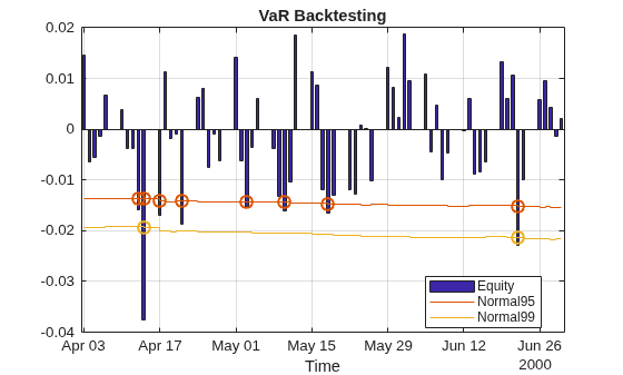 Figure contains an axes object. The axes object with title VaR Backtesting, xlabel Time contains 5 objects of type bar, stair, line. One or more of the lines displays its values using only markers These objects represent Equity, Normal95, Normal99, Normal95 exceptions, Normal99 exceptions.