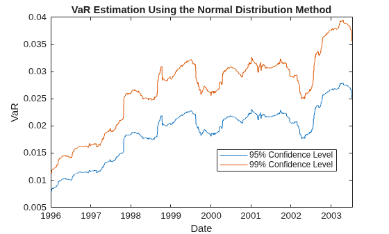 Figure contains an axes object. The axes object with title VaR Estimation Using the Normal Distribution Method, xlabel Date, ylabel VaR contains 2 objects of type line. These objects represent 95% Confidence Level, 99% Confidence Level.