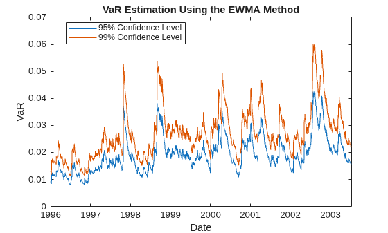Figure contains an axes object. The axes object with title VaR Estimation Using the EWMA Method, xlabel Date, ylabel VaR contains 2 objects of type line. These objects represent 95% Confidence Level, 99% Confidence Level.