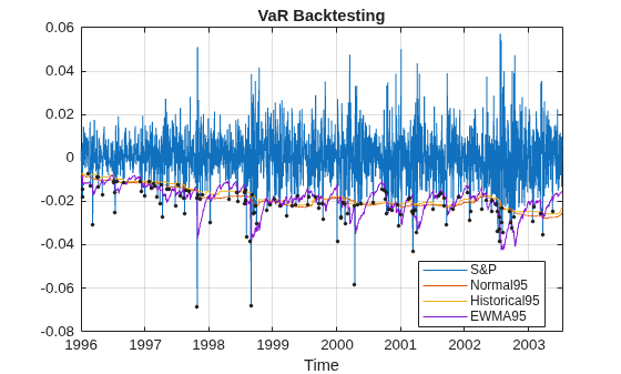 Figure contains an axes object. The axes object with title VaR Backtesting, xlabel Time contains 5 objects of type line. One or more of the lines displays its values using only markers These objects represent S&P, Normal95, Historical95, EWMA95, Exceptions.