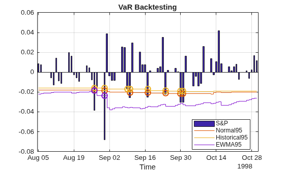 Figure contains an axes object. The axes object with title VaR Backtesting, xlabel Time contains 7 objects of type bar, stair, line. One or more of the lines displays its values using only markers These objects represent S&P, Normal95, Historical95, EWMA95, Normal95 exceptions, Historical95 exceptions, EWMA95 exceptions.
