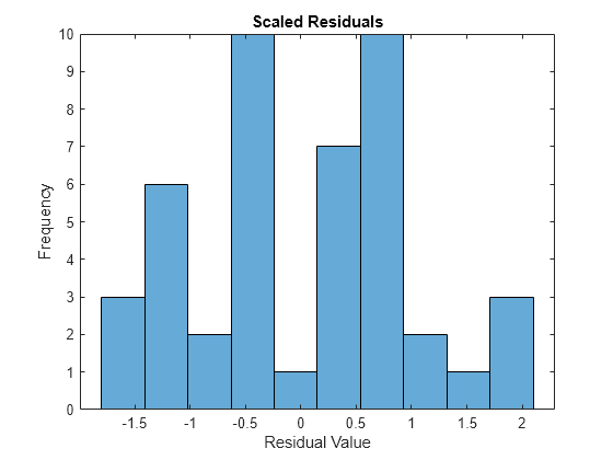 Figure contains an axes object. The axes object with title Scaled Residuals, xlabel Residual Value, ylabel Frequency contains an object of type histogram.