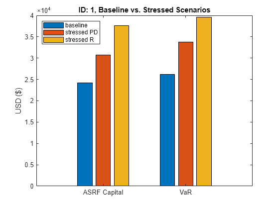 Figure contains an axes object. The axes object with title ID: 1, Baseline vs. Stressed Scenarios, ylabel USD ($) contains 3 objects of type bar. These objects represent baseline, stressed PD, stressed R.