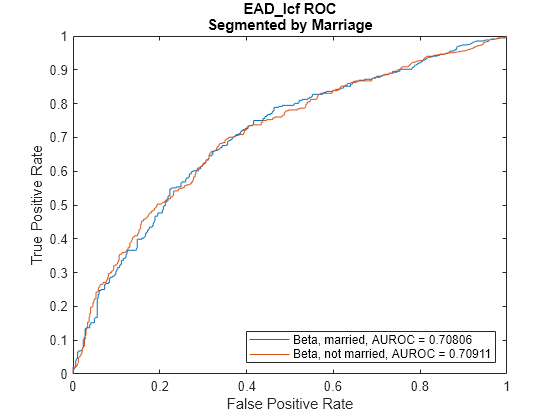 Figure contains an axes object. The axes object with title EAD_lcf ROC Segmented by Marriage, xlabel False Positive Rate, ylabel True Positive Rate contains 2 objects of type line. These objects represent Beta, married, AUROC = 0.70806, Beta, not married, AUROC = 0.70911.