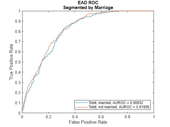 Figure contains an axes object. The axes object with title EAD ROC Segmented by Marriage, xlabel False Positive Rate, ylabel True Positive Rate contains 2 objects of type line. These objects represent Tobit, married, AUROC = 0.80852, Tobit, not married, AUROC = 0.81958.