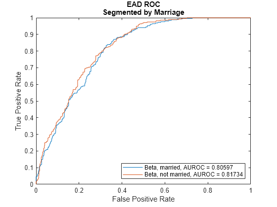 Figure contains an axes object. The axes object with title EAD ROC Segmented by Marriage, xlabel False Positive Rate, ylabel True Positive Rate contains 2 objects of type line. These objects represent Beta, married, AUROC = 0.80597, Beta, not married, AUROC = 0.81734.