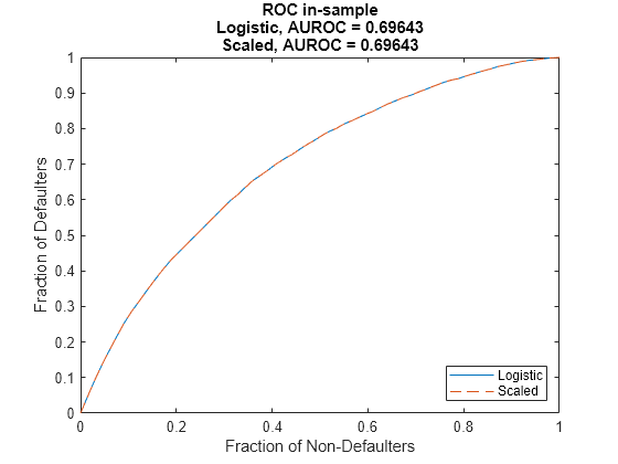 Figure contains an axes object. The axes object with title ROC in-sample Logistic, AUROC = 0.69643 Scaled, AUROC = 0.69643, xlabel Fraction of Non-Defaulters, ylabel Fraction of Defaulters contains 2 objects of type line. These objects represent Logistic, Scaled.