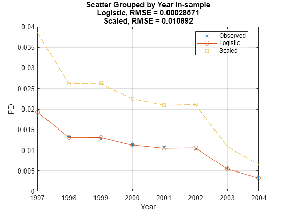 Figure contains an axes object. The axes object with title Scatter Grouped by Year in-sample Logistic, RMSE = 0.00028571 Scaled, RMSE = 0.010892, xlabel Year, ylabel PD contains 3 objects of type line. One or more of the lines displays its values using only markers These objects represent Observed, Logistic, Scaled.