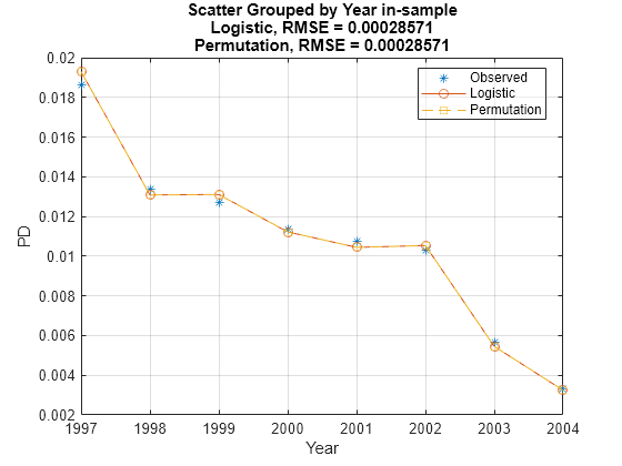 Figure contains an axes object. The axes object with title Scatter Grouped by Year in-sample Logistic, RMSE = 0.00028571 Permutation, RMSE = 0.00028571, xlabel Year, ylabel PD contains 3 objects of type line. One or more of the lines displays its values using only markers These objects represent Observed, Logistic, Permutation.