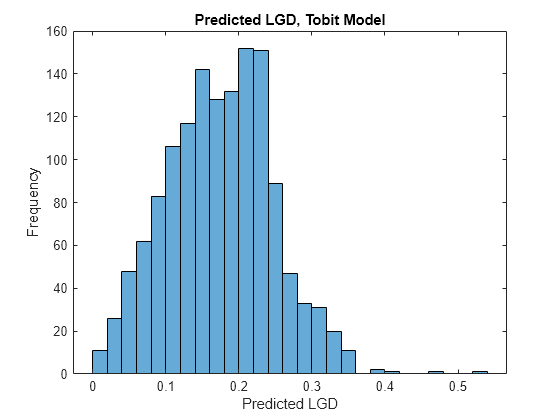 Figure contains an axes object. The axes object with title Predicted LGD, Tobit Model, xlabel Predicted LGD, ylabel Frequency contains an object of type histogram.