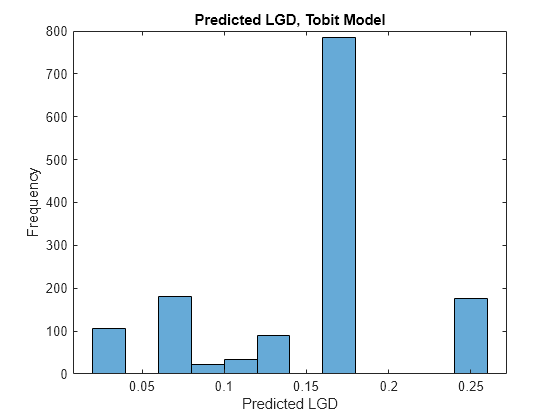 Figure contains an axes object. The axes object with title Predicted LGD, Tobit Model, xlabel Predicted LGD, ylabel Frequency contains an object of type histogram.