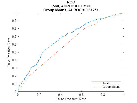 Figure contains an axes object. The axes object with title ROC Tobit, AUROC = 0.67986 Group Means, AUROC = 0.61251, xlabel False Positive Rate, ylabel True Positive Rate contains 2 objects of type line. These objects represent Tobit, Group Means.