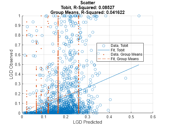 Figure contains an axes object. The axes object with title Scatter Tobit, R-Squared: 0.08527 Group Means, R-Squared: 0.041622, xlabel LGD Predicted, ylabel LGD Observed contains 4 objects of type scatter, line. These objects represent Data, Tobit, Fit, Tobit, Data, Group Means, Fit, Group Means.