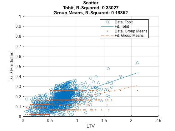 Figure contains an axes object. The axes object with title Scatter Tobit, R-Squared: 0.33027 Group Means, R-Squared: 0.16852, xlabel LTV, ylabel LGD Predicted contains 4 objects of type scatter, line. These objects represent Data, Tobit, Fit, Tobit, Data, Group Means, Fit, Group Means.