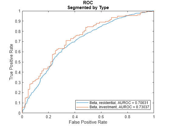 Figure contains an axes object. The axes object with title ROC Segmented by Type, xlabel False Positive Rate, ylabel True Positive Rate contains 2 objects of type line. These objects represent Beta, residential, AUROC = 0.70031, Beta, investment, AUROC = 0.73037.