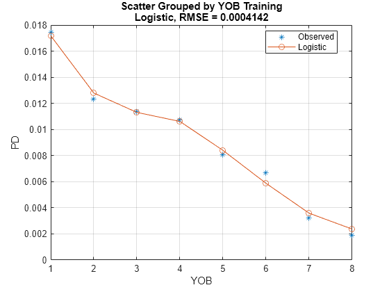 Figure contains an axes object. The axes object with title Scatter Grouped by YOB Training Logistic, RMSE = 0.0004142, xlabel YOB, ylabel PD contains 2 objects of type line. One or more of the lines displays its values using only markers These objects represent Observed, Logistic.