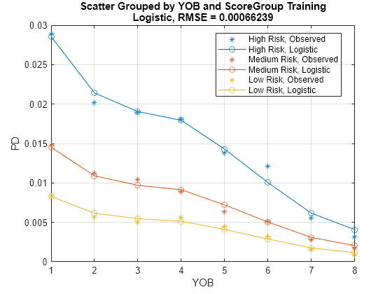 Figure contains an axes object. The axes object with title Scatter Grouped by YOB and ScoreGroup Training Logistic, RMSE = 0.00066239, xlabel YOB, ylabel PD contains 6 objects of type line. One or more of the lines displays its values using only markers These objects represent High Risk, Observed, Medium Risk, Observed, Low Risk, Observed, High Risk, Logistic, Medium Risk, Logistic, Low Risk, Logistic.