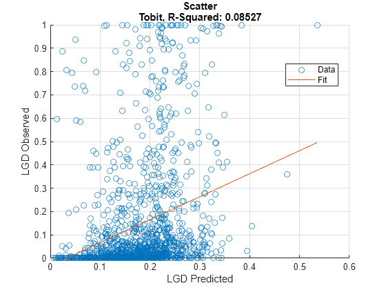 Figure contains an axes object. The axes object with title Scatter Tobit, R-Squared: 0.08527, xlabel LGD Predicted, ylabel LGD Observed contains 2 objects of type scatter, line. These objects represent Data, Fit.