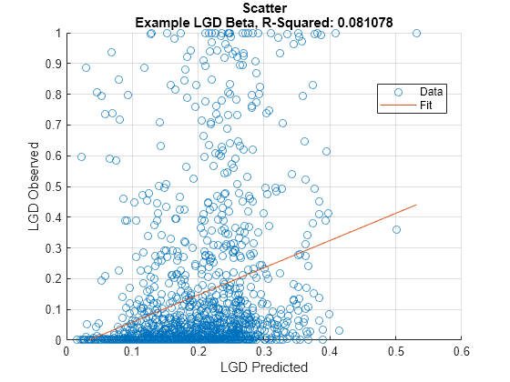 Figure contains an axes object. The axes object with title Scatter Example LGD Beta, R-Squared: 0.081078, xlabel LGD Predicted, ylabel LGD Observed contains 2 objects of type scatter, line. These objects represent Data, Fit.