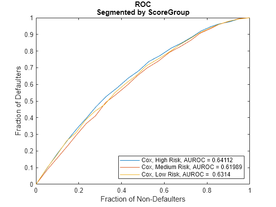 Figure contains an axes object. The axes object with title ROC Segmented by ScoreGroup, xlabel Fraction of Non-Defaulters, ylabel Fraction of Defaulters contains 3 objects of type line. These objects represent Cox, High Risk, AUROC = 0.64112, Cox, Medium Risk, AUROC = 0.61989, Cox, Low Risk, AUROC = 0.6314.