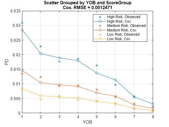 Figure contains an axes object. The axes object with title Scatter Grouped by YOB and ScoreGroup Cox, RMSE = 0.0012471, xlabel YOB, ylabel PD contains 6 objects of type line. One or more of the lines displays its values using only markers These objects represent High Risk, Observed, Medium Risk, Observed, Low Risk, Observed, High Risk, Cox, Medium Risk, Cox, Low Risk, Cox.