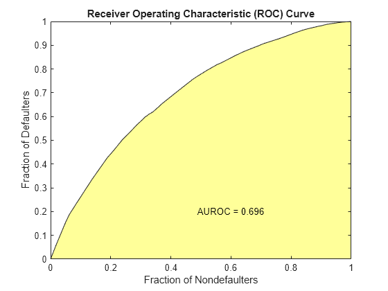 Figure contains an axes object. The axes object with title Receiver Operating Characteristic (ROC) Curve, xlabel Fraction of Nondefaulters, ylabel Fraction of Defaulters contains 3 objects of type patch, line, text.