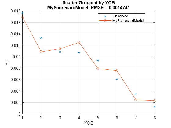 Figure contains an axes object. The axes object with title Scatter Grouped by YOB MyScorecardModel, RMSE = 0.0014741, xlabel YOB, ylabel PD contains 2 objects of type line. One or more of the lines displays its values using only markers These objects represent Observed, MyScorecardModel.