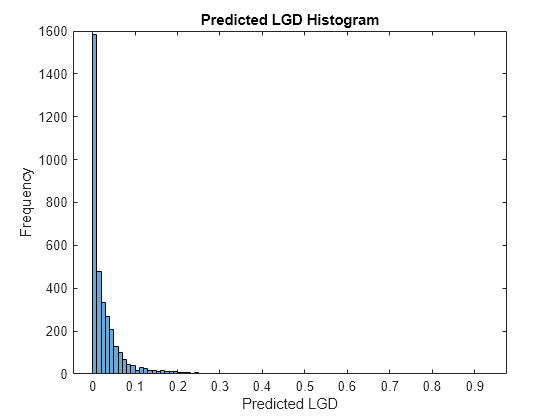 Figure contains an axes object. The axes object with title Predicted LGD Histogram, xlabel Predicted LGD, ylabel Frequency contains an object of type histogram.