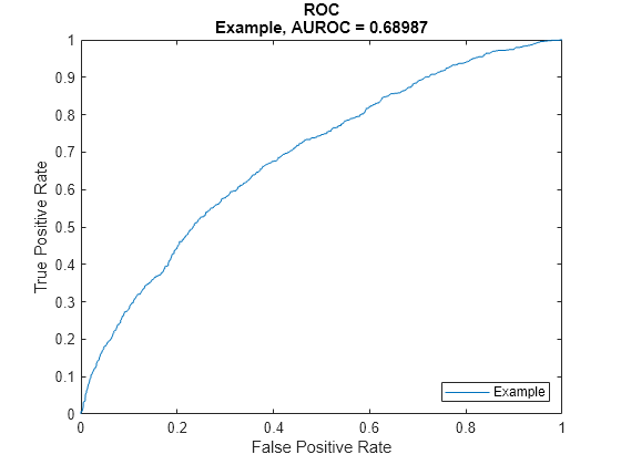 Figure contains an axes object. The axes object with title ROC Example, AUROC = 0.68987, xlabel False Positive Rate, ylabel True Positive Rate contains an object of type line. This object represents Example.