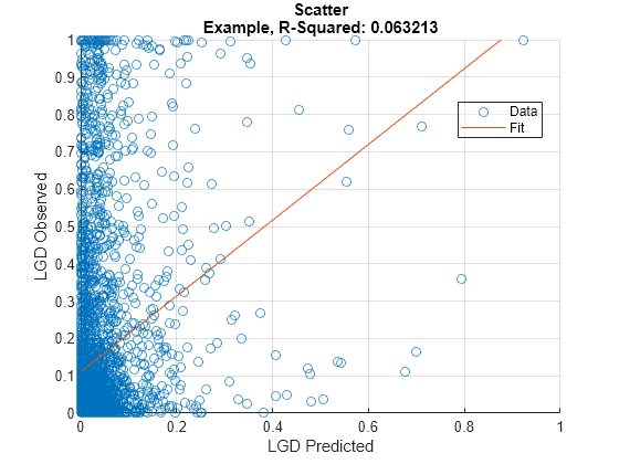 Figure contains an axes object. The axes object with title Scatter Example, R-Squared: 0.063213, xlabel LGD Predicted, ylabel LGD Observed contains 2 objects of type scatter, line. These objects represent Data, Fit.