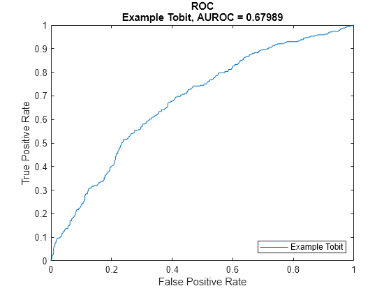 Figure contains an axes object. The axes object with title ROC Example Tobit, AUROC = 0.67989, xlabel False Positive Rate, ylabel True Positive Rate contains an object of type line. This object represents Example Tobit.