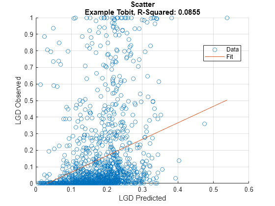 Figure contains an axes object. The axes object with title Scatter Example Tobit, R-Squared: 0.0855, xlabel LGD Predicted, ylabel LGD Observed contains 2 objects of type scatter, line. These objects represent Data, Fit.