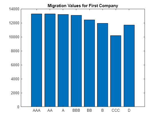 Figure contains an axes object. The axes object with title Migration Values for First Company contains an object of type bar.