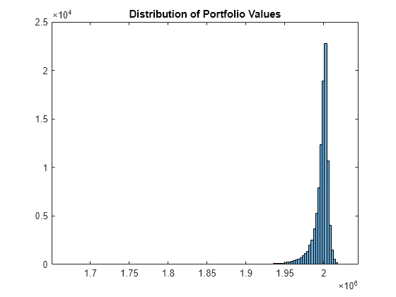 Figure contains an axes object. The axes object with title Distribution of Portfolio Values contains an object of type histogram.