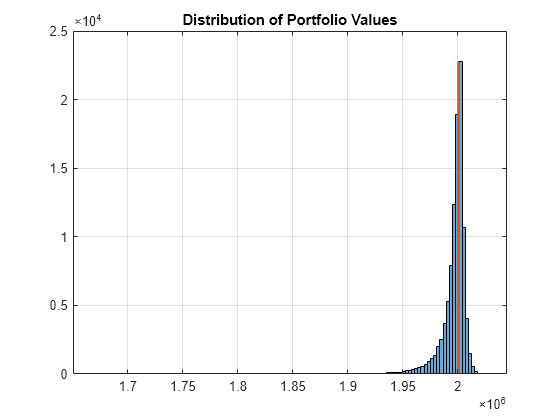 Figure contains an axes object. The axes object with title Distribution of Portfolio Values contains 2 objects of type histogram, line.