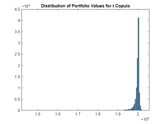 Figure contains an axes object. The axes object with title Distribution of Portfolio Values for t Copula contains an object of type histogram.