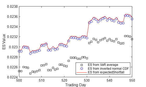 Figure contains an axes object. The axes object with xlabel Trading Day, ylabel ES Value contains 3 objects of type line. One or more of the lines displays its values using only markers These objects represent ES from VaR average, ES from inverted normal CDF, ES from expectedShortfall.