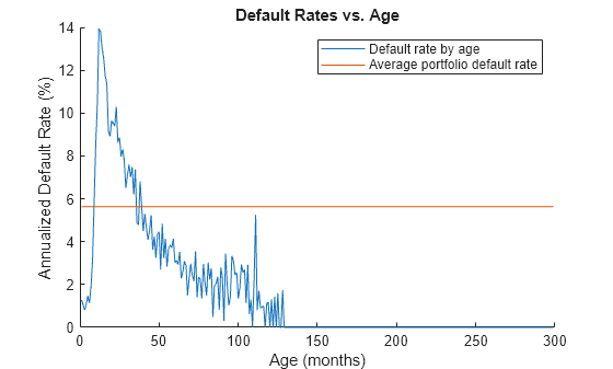 Figure contains an axes object. The axes object with title Default Rates vs. Age, xlabel Age (months), ylabel Annualized Default Rate (%) contains 2 objects of type line. These objects represent Default rate by age, Average portfolio default rate.