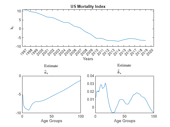 Figure contains 3 axes objects. Axes object 1 with title US Mortality Index, xlabel Years, ylabel k_t contains an object of type line. Axes object 2 with title Estimate a toThePowerOf circumflex baseline indexOf x baseline, xlabel Age Groups contains an object of type line. Axes object 3 with title Estimate b toThePowerOf circumflex baseline indexOf x baseline, xlabel Age Groups contains an object of type line.