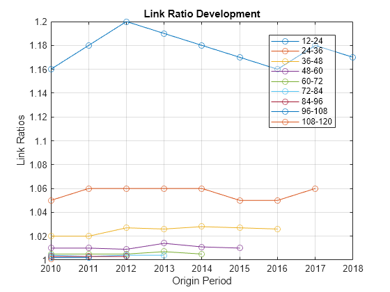 Figure contains an axes object. The axes object with title Link Ratio Development, xlabel Origin Period, ylabel Link Ratios contains 9 objects of type line. These objects represent 12-24, 24-36, 36-48, 48-60, 60-72, 72-84, 84-96, 96-108, 108-120.