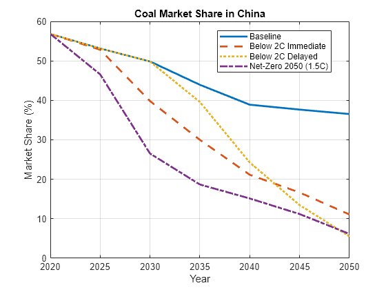 Measure Transition Risk for Loan Portfolios with Respect to Climate Scenarios