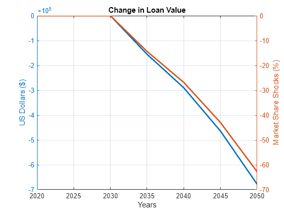 Figure contains an axes object. The axes object with title Change in Loan Value, xlabel Years, ylabel Market Share Shocks (%) contains 2 objects of type line.