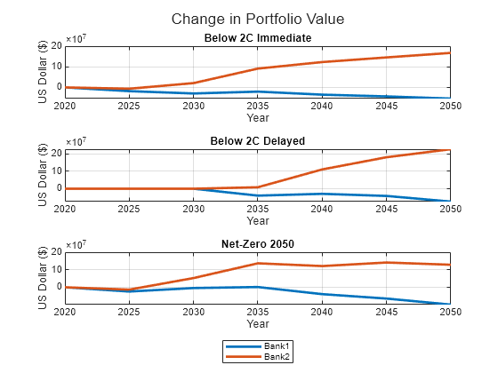 Figure contains 3 axes objects. Axes object 1 with title Below 2C Immediate, xlabel Year, ylabel US Dollar ($) contains 2 objects of type line. Axes object 2 with title Below 2C Delayed, xlabel Year, ylabel US Dollar ($) contains 2 objects of type line. Axes object 3 with title Net-Zero 2050, xlabel Year, ylabel US Dollar ($) contains 2 objects of type line. These objects represent Bank1, Bank2.