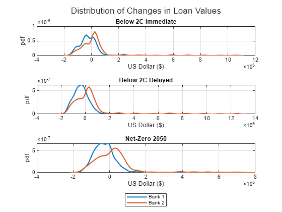 Figure contains 3 axes objects. Axes object 1 with title Below 2C Immediate, xlabel US Dollar ($), ylabel pdf contains 2 objects of type line. Axes object 2 with title Below 2C Delayed, xlabel US Dollar ($), ylabel pdf contains 2 objects of type line. Axes object 3 with title Net-Zero 2050, xlabel US Dollar ($), ylabel pdf contains 2 objects of type line. These objects represent Bank 1, Bank 2.