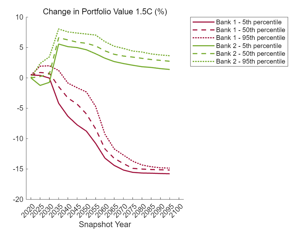 Figure contains an axes object. The axes object with title Change in Portfolio Value 1.5C (%), xlabel Snapshot Year contains 6 objects of type line. These objects represent Bank 1 - 5th percentile, Bank 1 - 50th percentile, Bank 1 - 95th percentile, Bank 2 - 5th percentile, Bank 2 - 50th percentile, Bank 2 - 95th percentile.