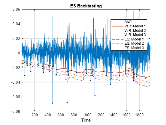 Figure contains an axes object. The axes object with title ES Backtesting, xlabel Time contains 8 objects of type line. One or more of the lines displays its values using only markers These objects represent S&P, VaR: Model 1, VaR: Model 2, VaR: Model 3, ES: Model 1, ES: Model 2, ES: Model 3, Exceptions.