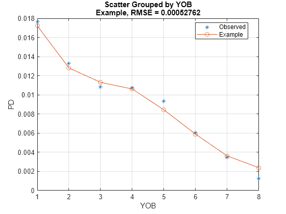 Figure contains an axes object. The axes object with title Scatter Grouped by YOB Example, RMSE = 0.00052762, xlabel YOB, ylabel PD contains 2 objects of type line. One or more of the lines displays its values using only markers These objects represent Observed, Example.