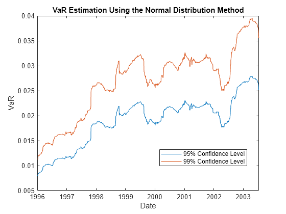 Figure contains an axes object. The axes object with title VaR Estimation Using the Normal Distribution Method, xlabel Date, ylabel VaR contains 2 objects of type line. These objects represent 95% Confidence Level, 99% Confidence Level.