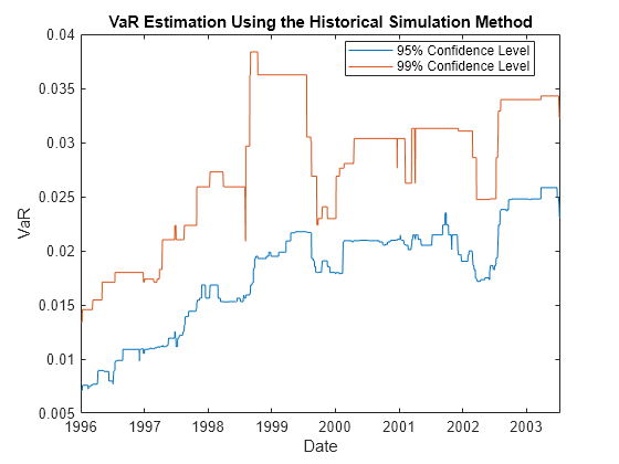 Figure contains an axes object. The axes object with title VaR Estimation Using the Historical Simulation Method, xlabel Date, ylabel VaR contains 2 objects of type line. These objects represent 95% Confidence Level, 99% Confidence Level.