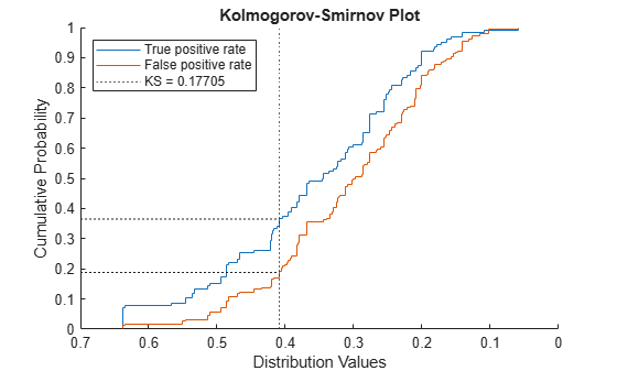 Figure contains an axes object. The axes object with title Kolmogorov-Smirnov Plot, xlabel Distribution Values, ylabel Cumulative Probability contains 5 objects of type stair, constantline, line. These objects represent True positive rate, False positive rate, KS = 0.17705.